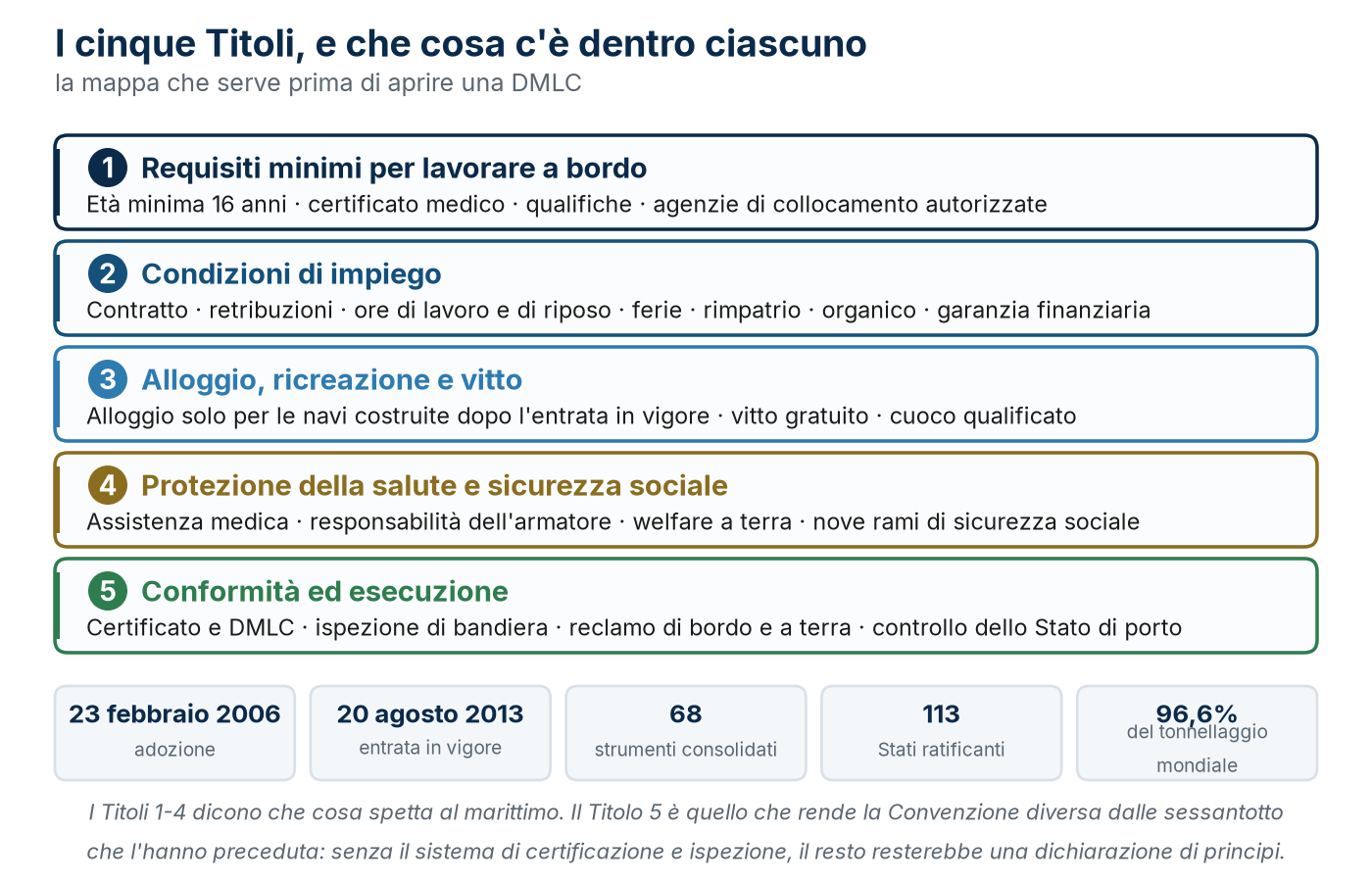I cinque Titoli della Convenzione e il contenuto di ciascuno, con le date e i numeri chiave.