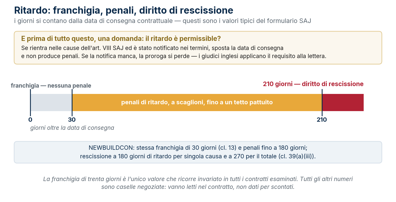 Ritardo: franchigia di trenta giorni, penali a scaglioni e diritto di rescissione.