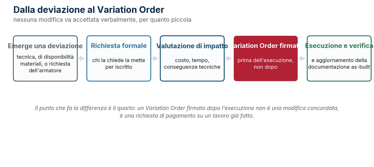 Dalla deviazione al Variation Order: il passaggio che conta è la firma prima dell'esecuzione, non dopo.