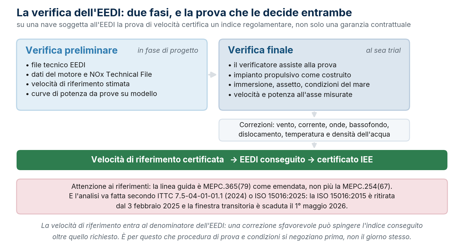 La verifica dell'EEDI in due fasi, e la prova di velocità che le decide entrambe.