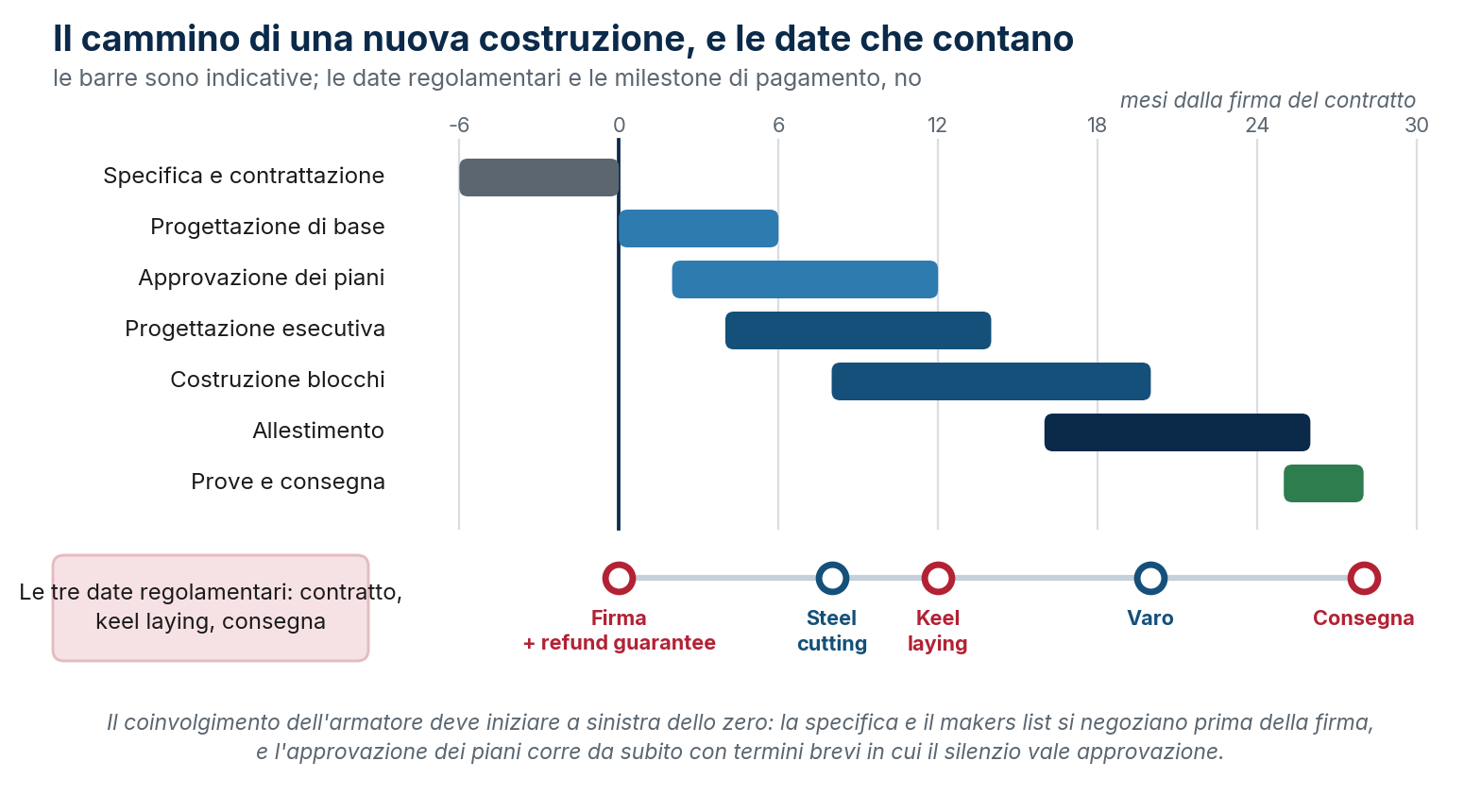 Fasi e milestone di progetto da verificare contro la clausola di applicabilità del singolo requisito.
