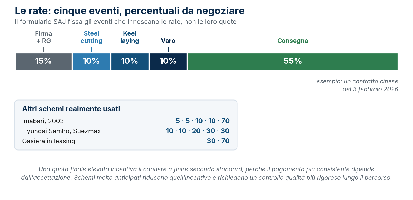 Le cinque rate: il formulario SAJ fissa gli eventi che le innescano, non le percentuali.