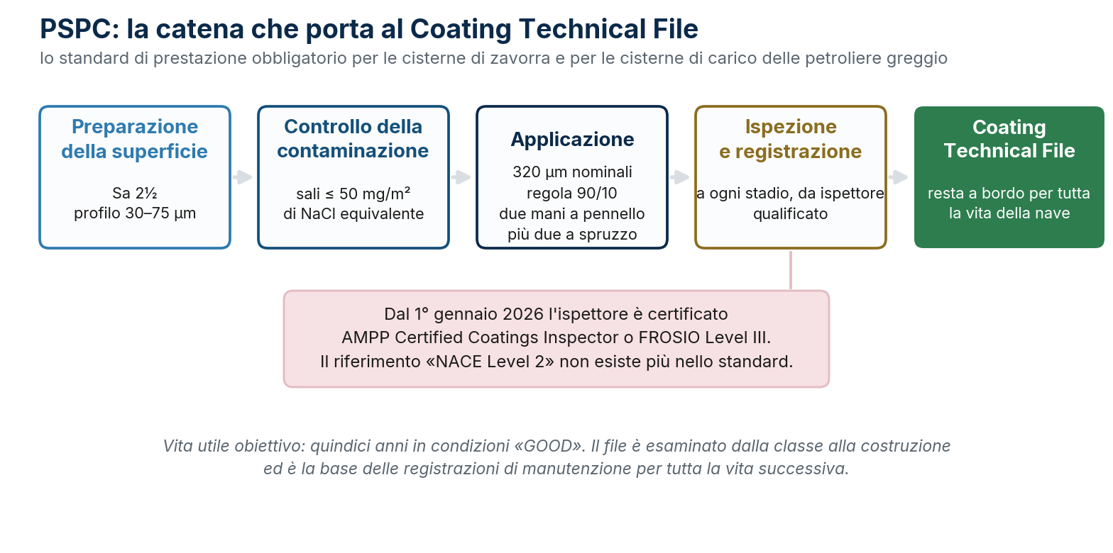 La catena del PSPC, dalla preparazione della superficie al Coating Technical File.