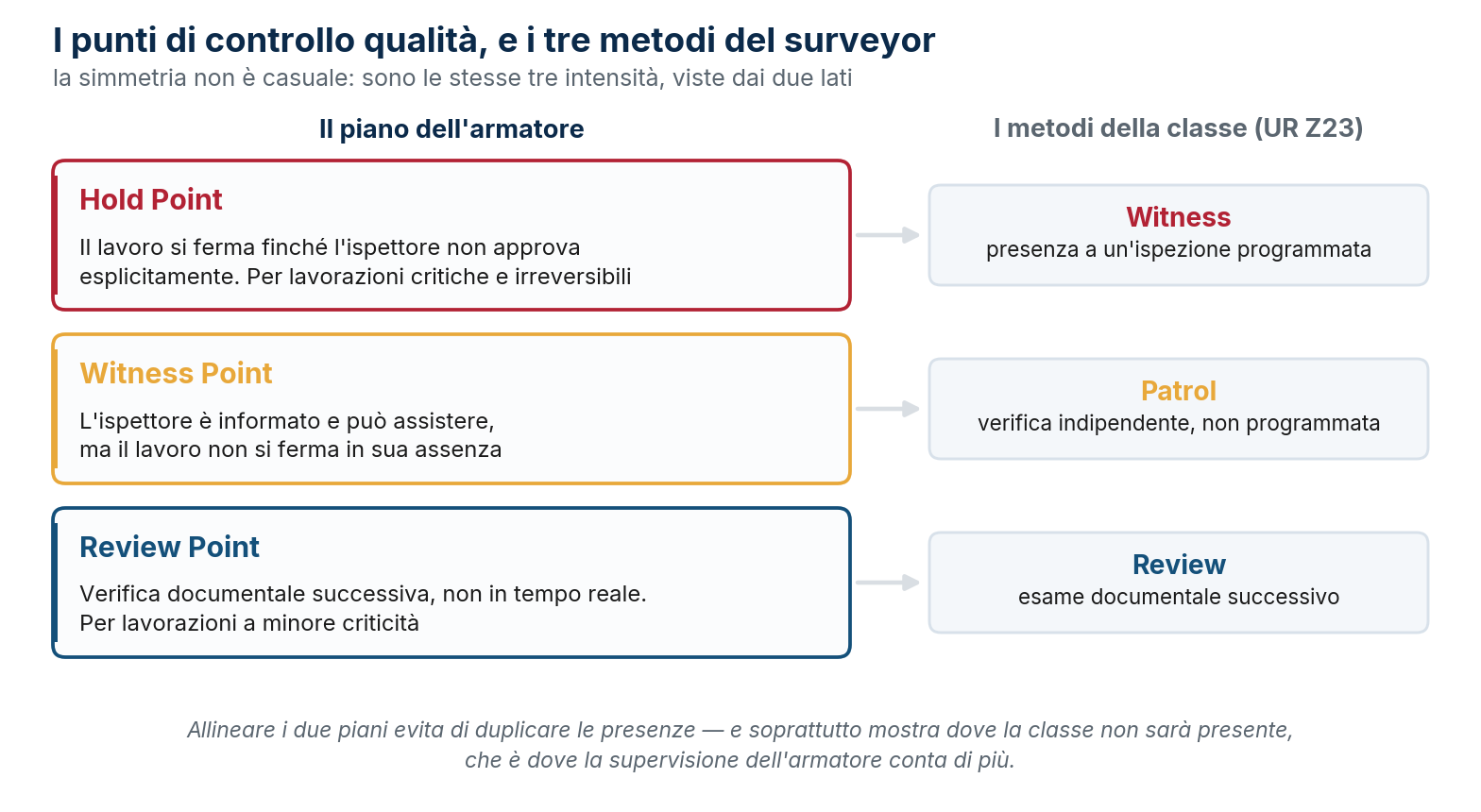 I tre punti di controllo dell'armatore e i tre metodi di sorveglianza della classe previsti da UR Z23.