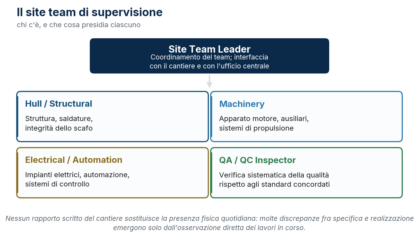 Il site team di supervisione: chi c'è e che cosa presidia ciascuno.