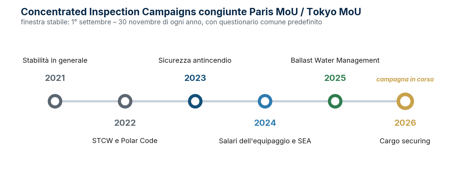 Temi delle Concentrated Inspection Campaigns congiunte Paris MoU / Tokyo MoU, dal 2021 al 2026.