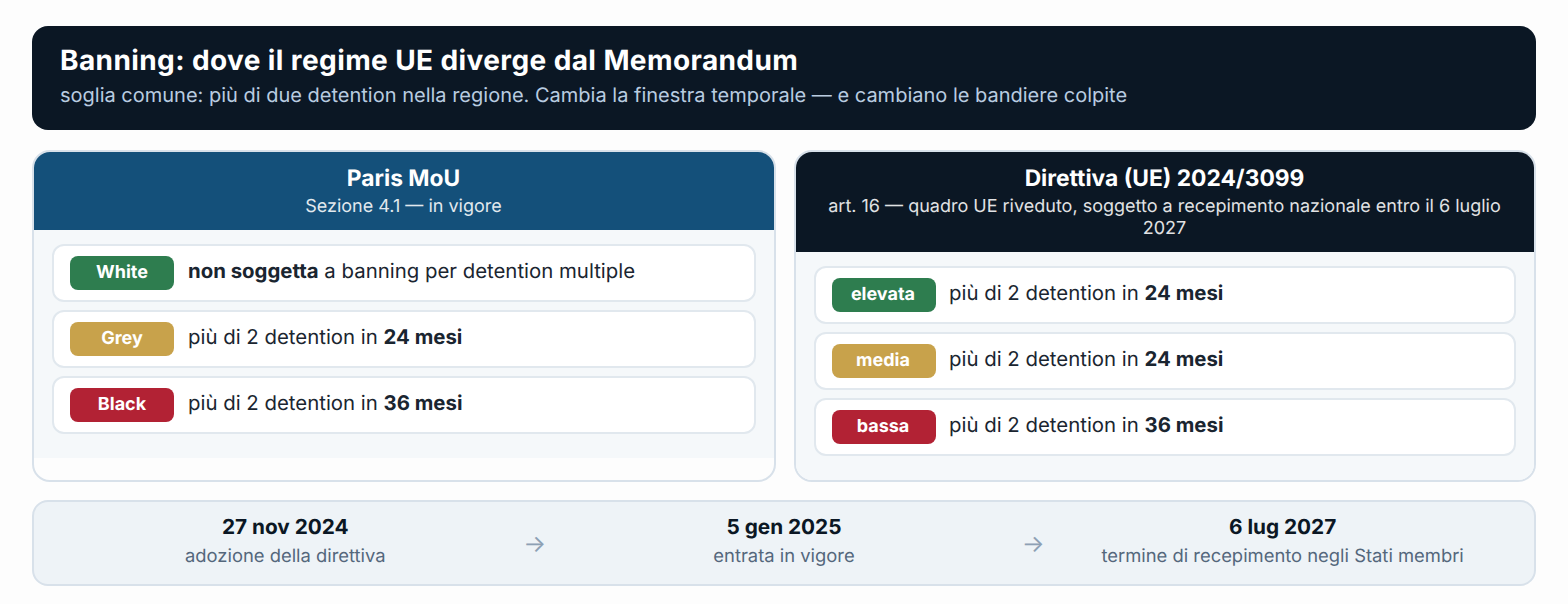 Banning a confronto: le soglie del Memorandum e quelle della Direttiva (UE) 2024/3099.