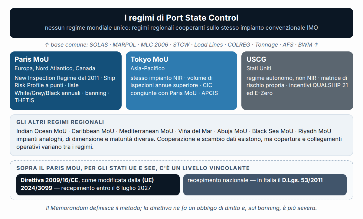 I regimi regionali di Port State Control e il livello giuridico vincolante dell'Unione europea.