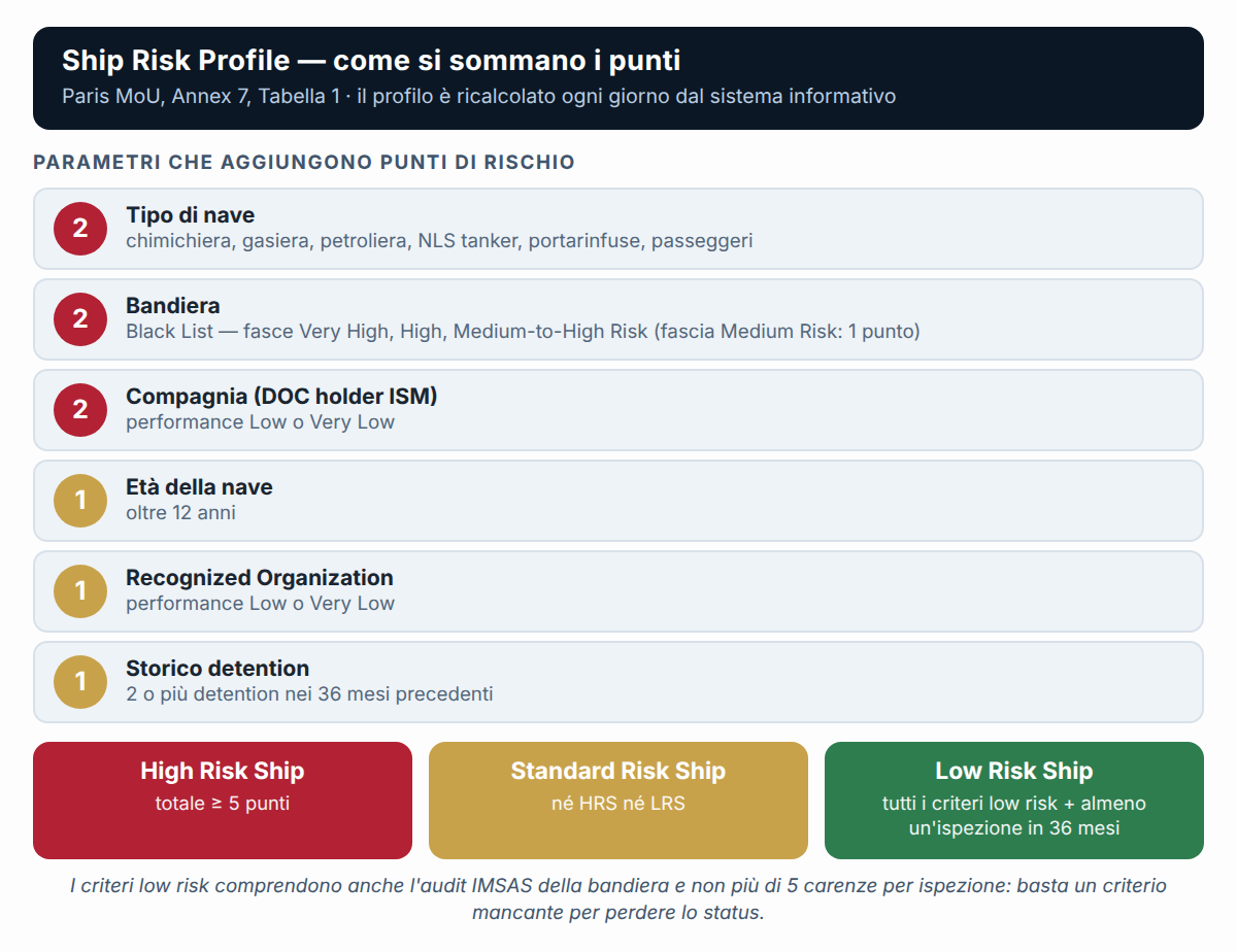 Parametri e pesi dello Ship Risk Profile: una nave è HRS a 5 o più punti (Paris MoU, Annex 7, Tabella 1).