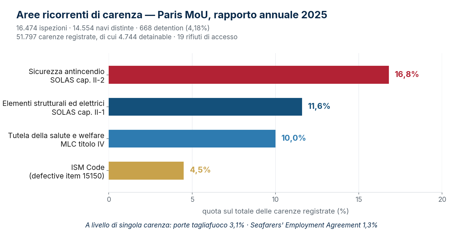 Aree ricorrenti di carenza secondo il rapporto annuale 2025 del Paris MoU.