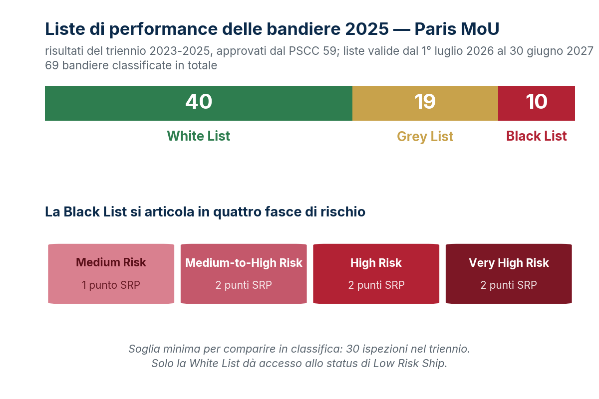Liste di performance delle bandiere 2025 e fasce di rischio della Black List (Paris MoU, PSCC 59).