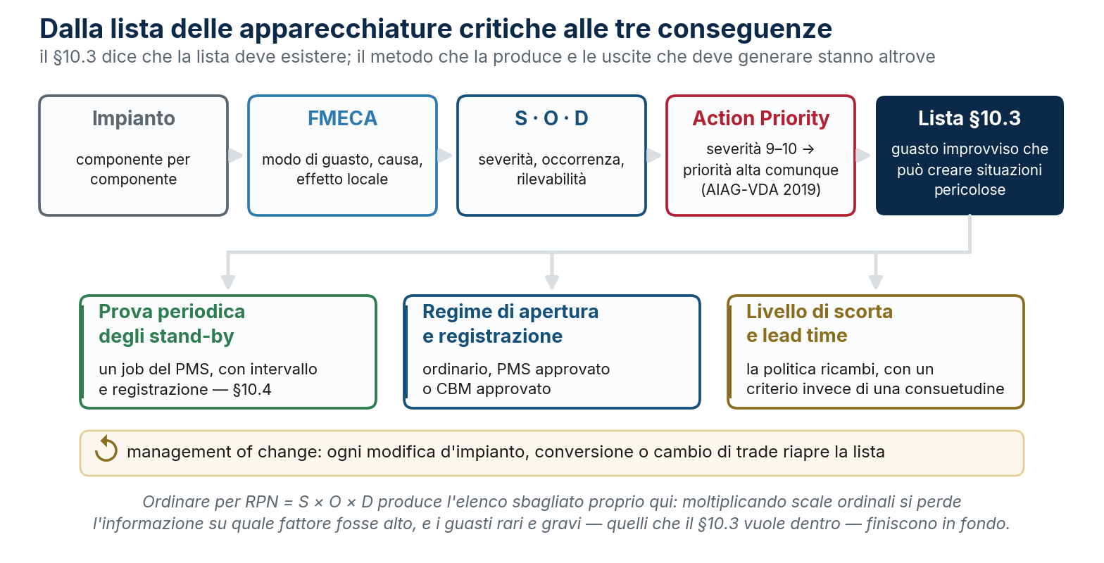 Dalla lista delle apparecchiature critiche del §10.3 alle tre uscite che deve produrre.