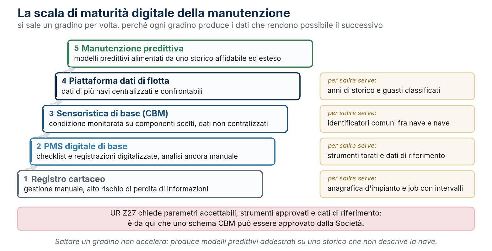 La scala di maturità digitale della manutenzione, e che cosa serve per salire ogni gradino.