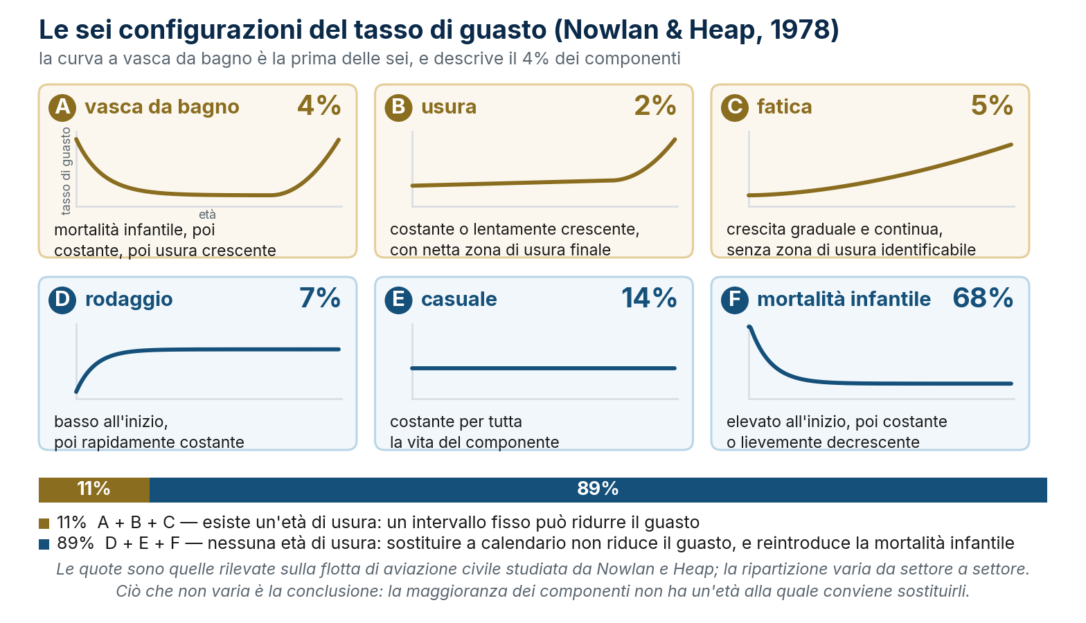 Le sei configurazioni del tasso di guasto rilevate da Nowlan e Heap (1978), con la quota di componenti in ciascuna.