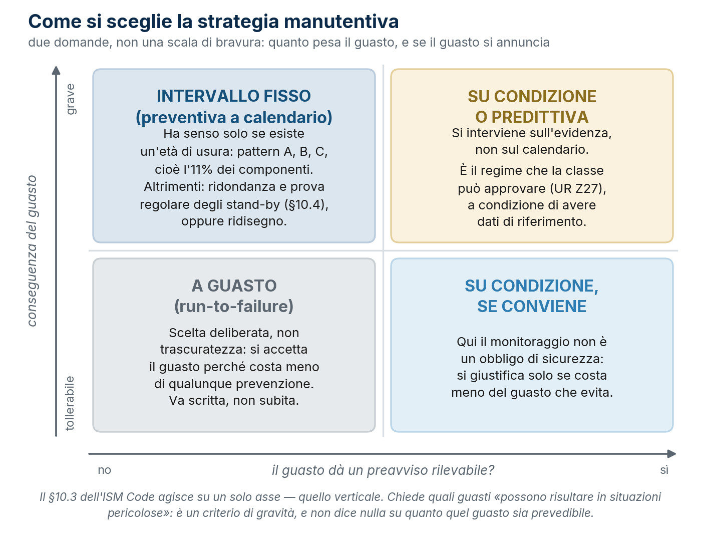 Come si sceglie la strategia manutentiva: la conseguenza del guasto e il preavviso che il guasto dà.