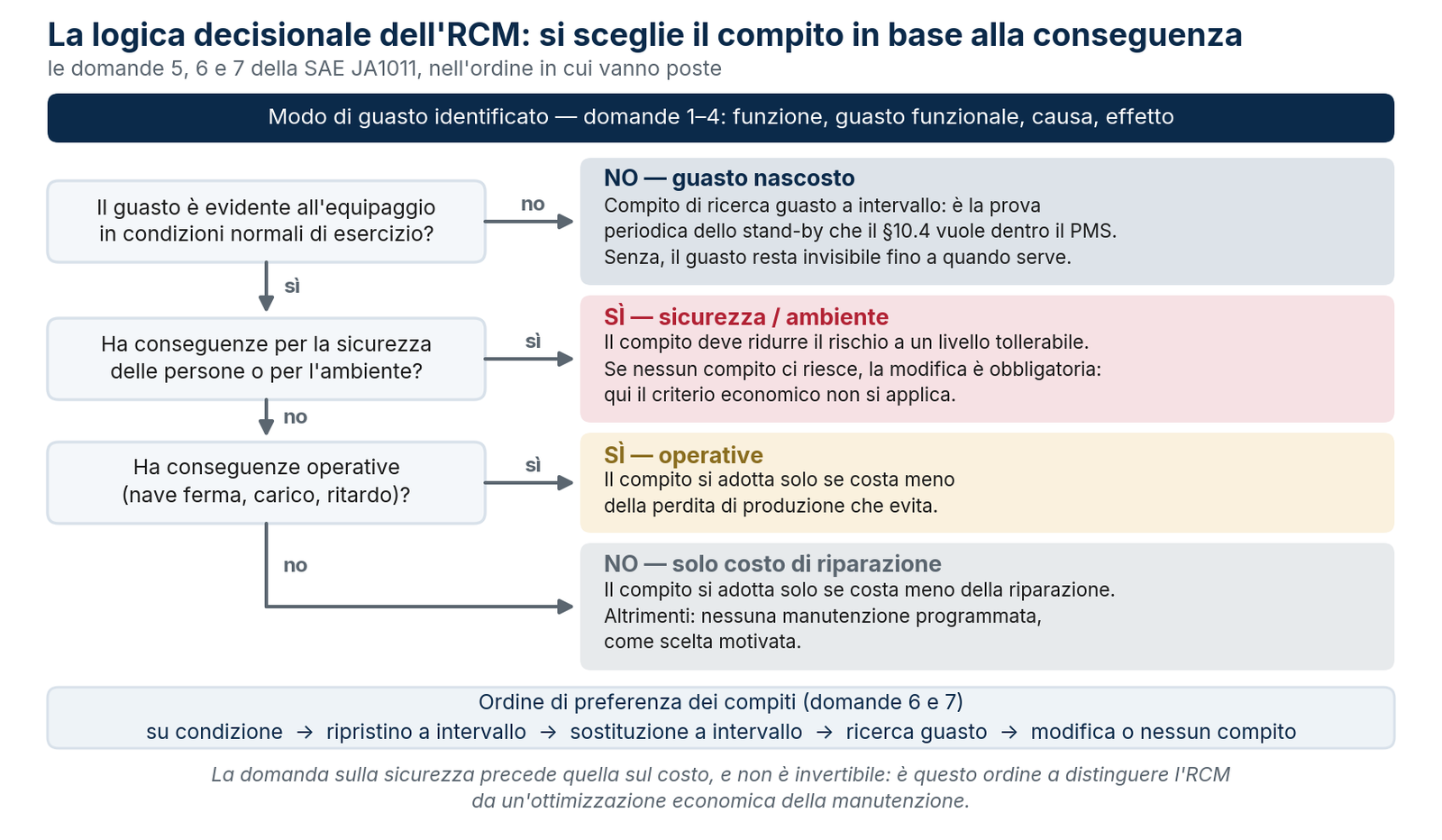 La logica decisionale dell'RCM: il compito si sceglie dalla conseguenza del guasto, nell'ordine previsto dalla SAE JA1011.