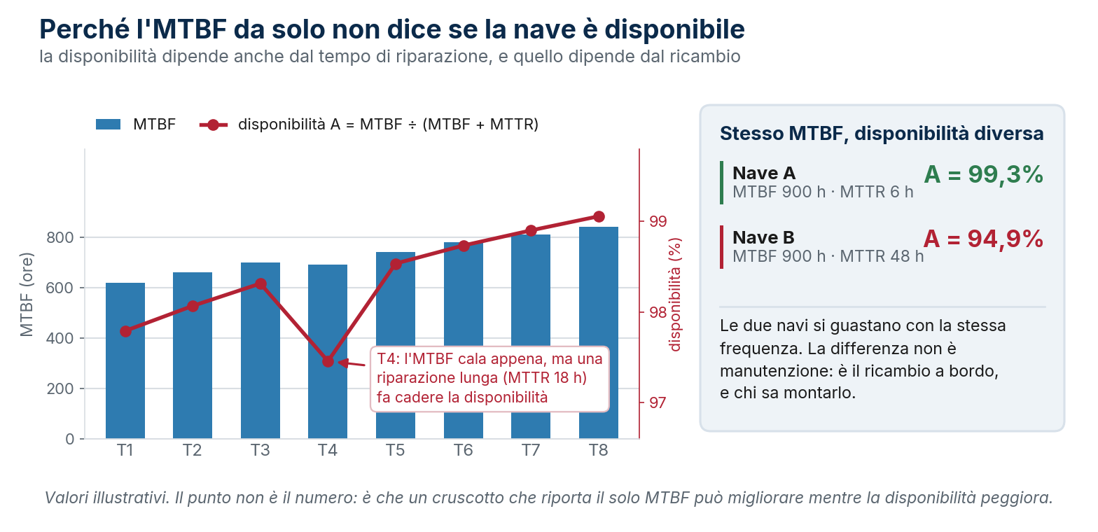 MTBF e disponibilità: perché un cruscotto che riporta il solo MTBF può migliorare mentre la disponibilità peggiora (valori illustrativi).