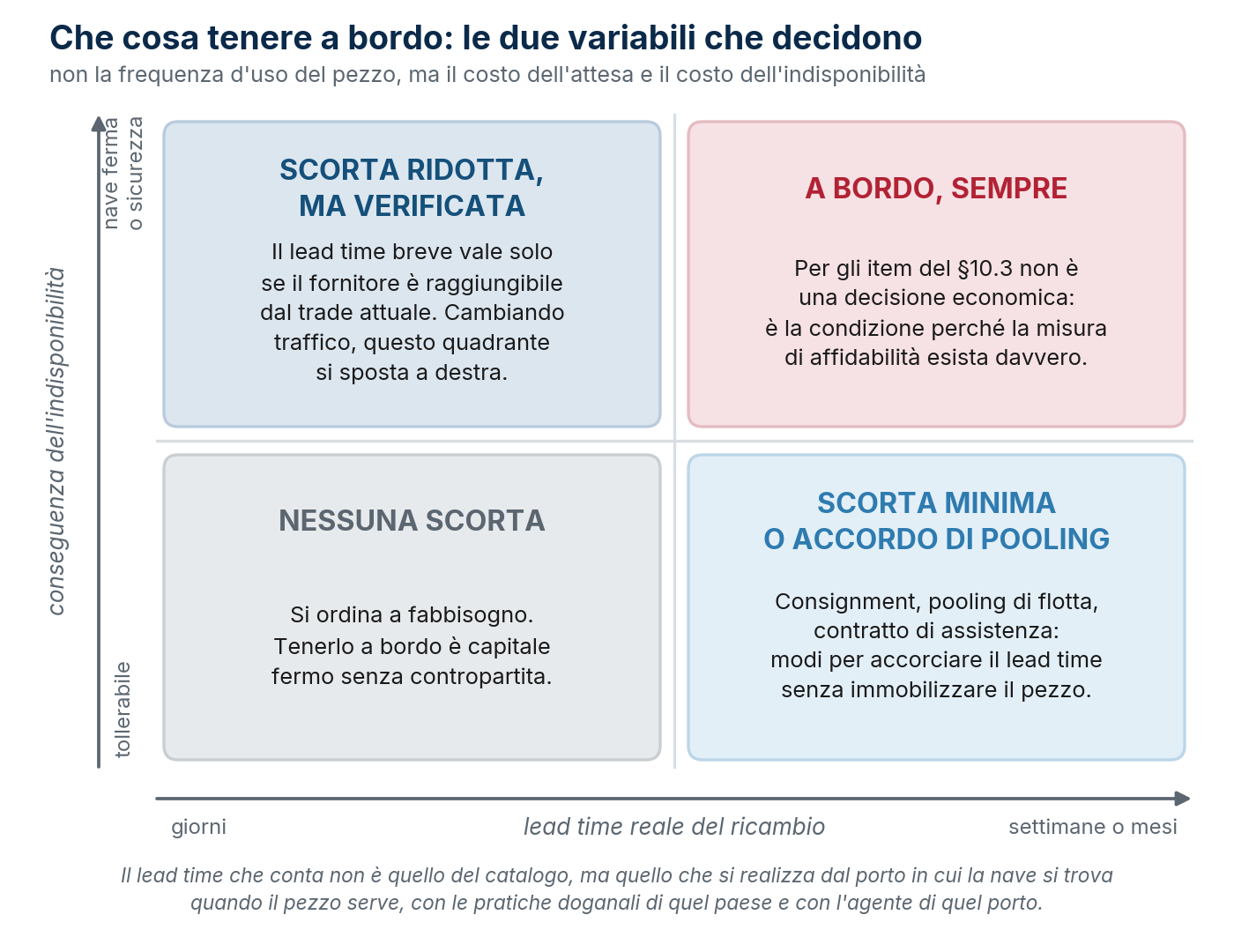 Che cosa tenere a bordo: la conseguenza dell'indisponibilità e il lead time reale del ricambio.
