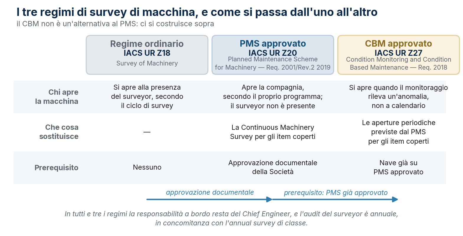 I tre regimi di survey di macchina — UR Z18, UR Z20, UR Z27 — e i prerequisiti per passare dall'uno all'altro.