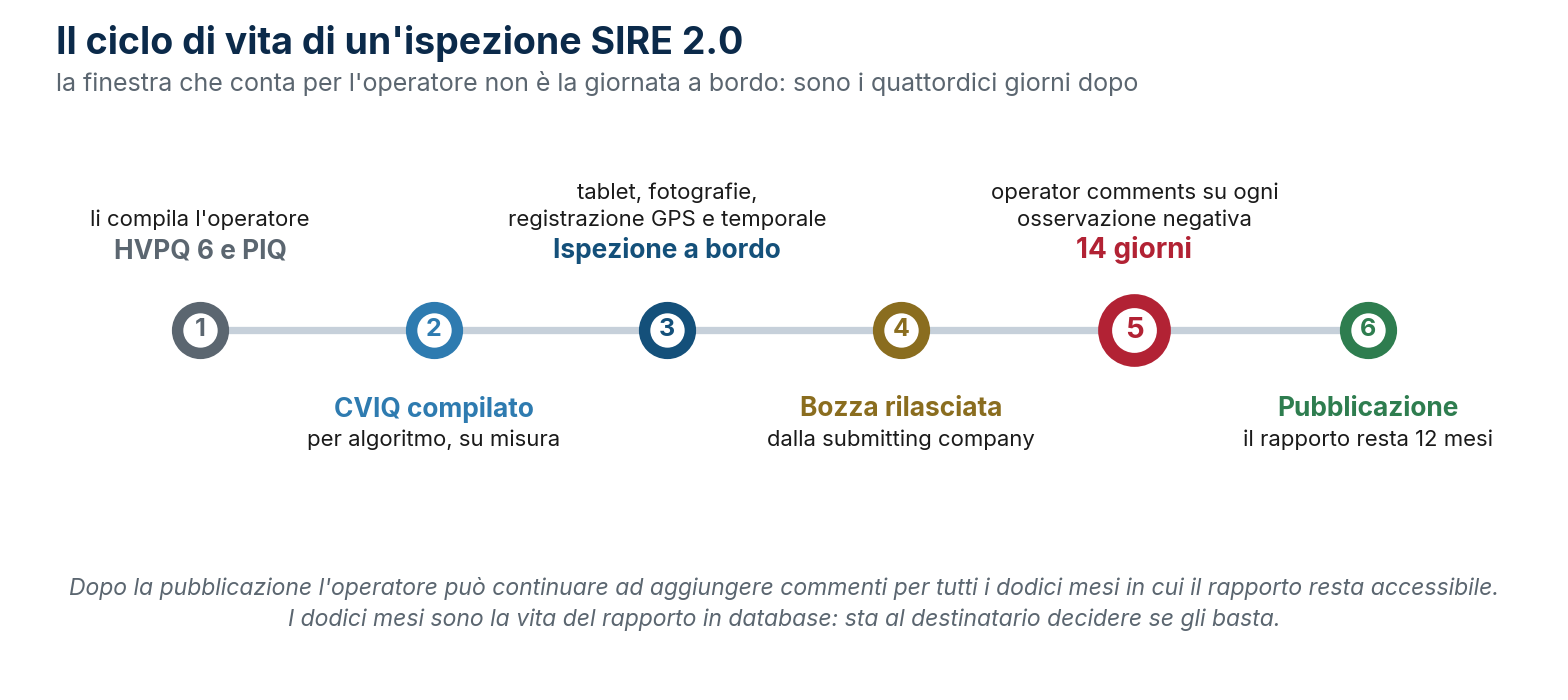 Il ciclo di vita di un'ispezione SIRE 2.0, dai due questionari dell'operatore alla pubblicazione del rapporto.