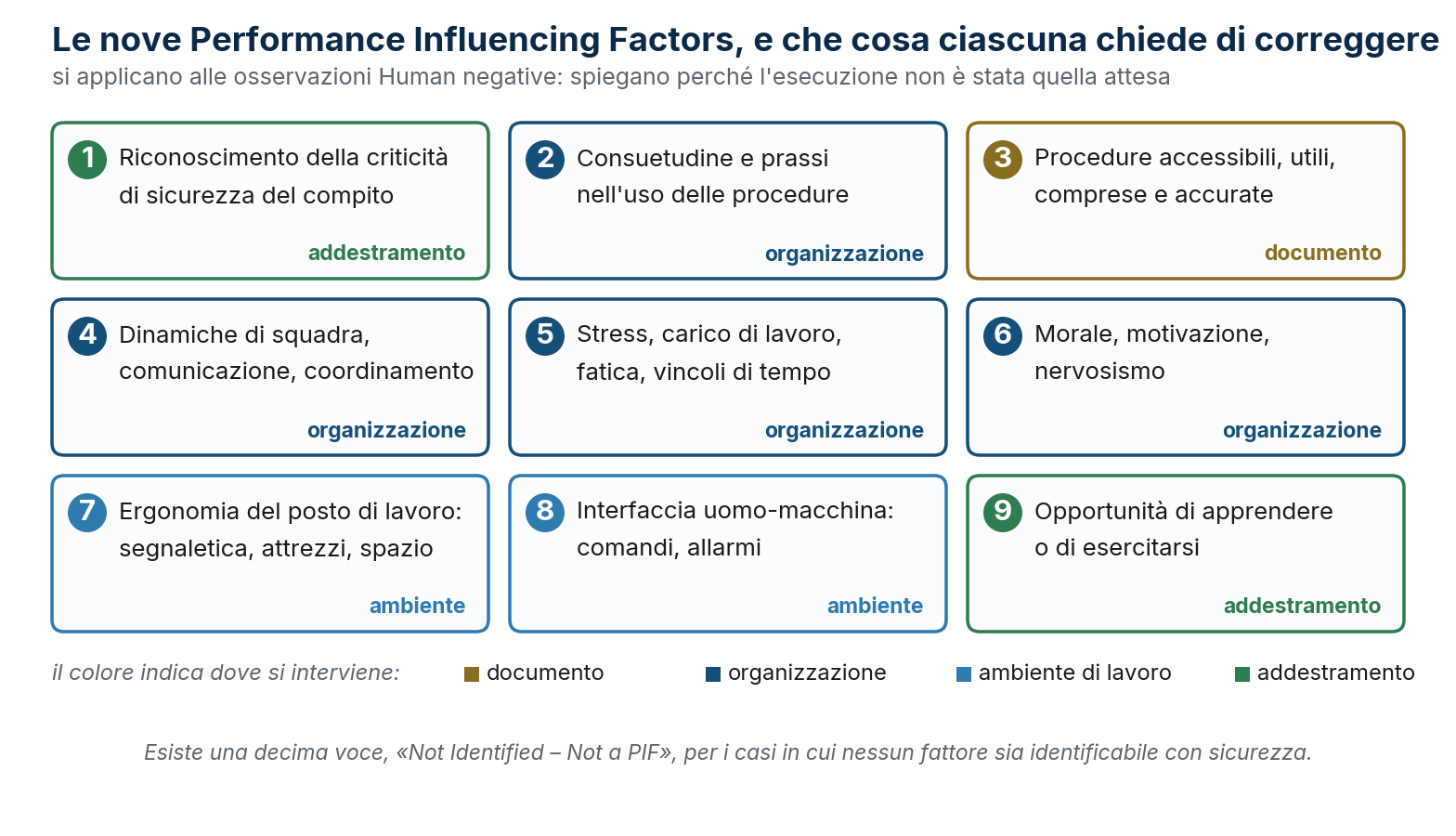 Le nove Performance Influencing Factors di SIRE 2.0 e il tipo di intervento che ciascuna indica.
