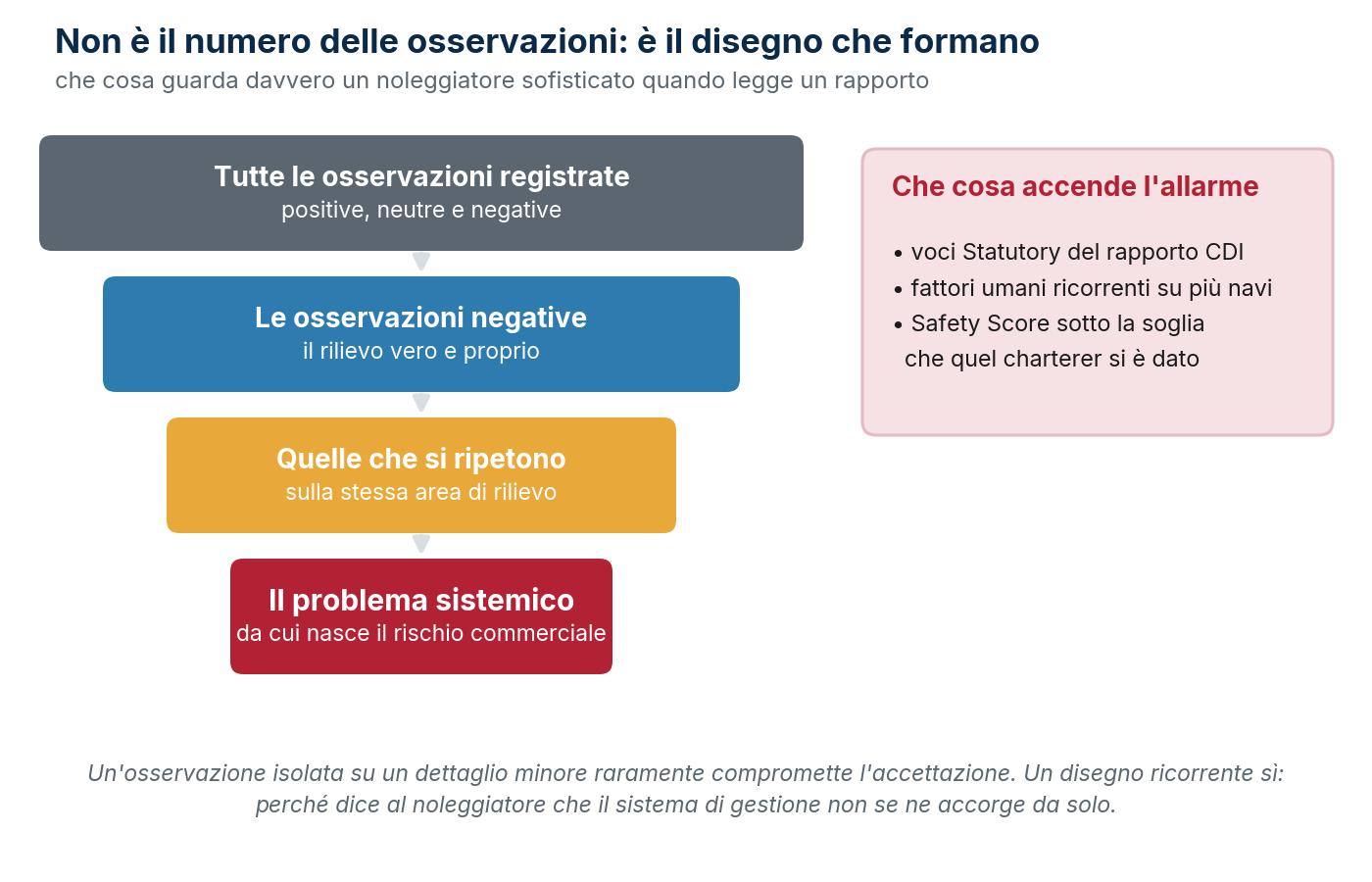 Non è il numero delle osservazioni a produrre il rifiuto, ma il disegno che formano: è un modello concettuale, non una soglia numerica.