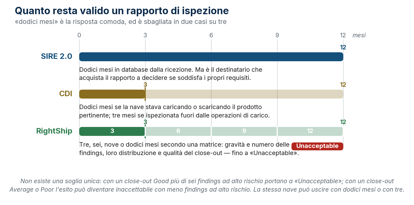 Quanto resta valido un rapporto di ispezione nei tre schemi.