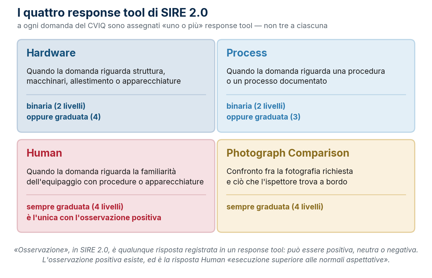 I quattro response tool di SIRE 2.0 e quando ciascuno si applica: a ogni domanda ne è assegnato uno o più.