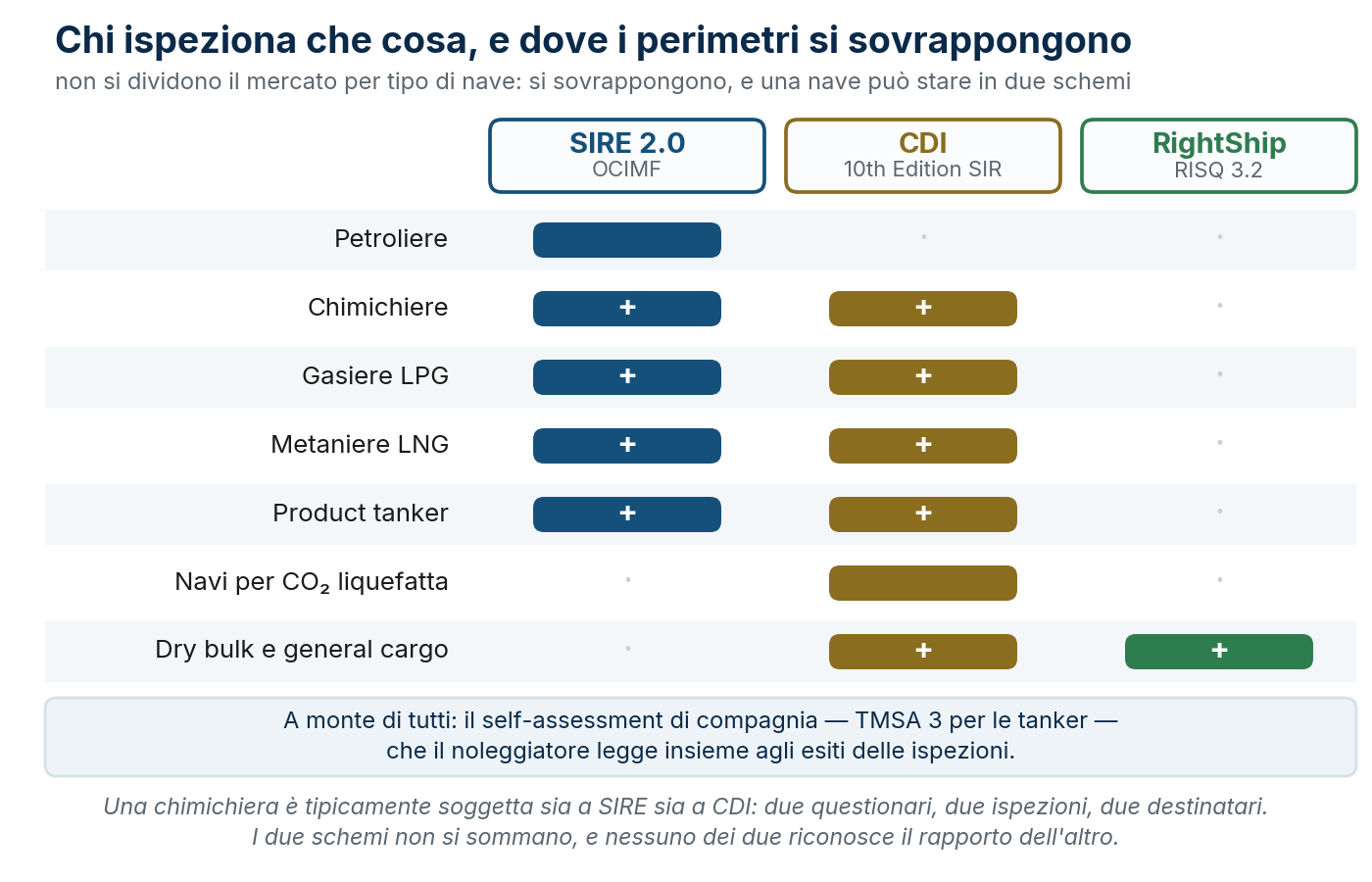 Chi ispeziona che cosa: i perimetri dei tre programmi si sovrappongono, e una nave può stare in due schemi.
