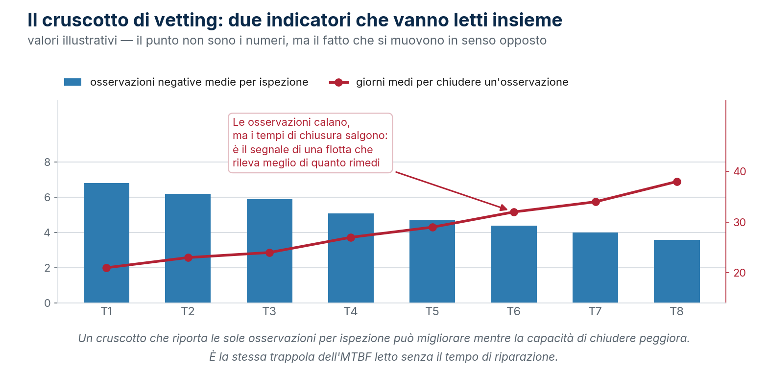 Esempio illustrativo: quantità e tempo di chiusura vanno letti insieme a severità, ricorrenza e contesto. Un numero inferiore di osservazioni non dimostra, da solo, un miglioramento.